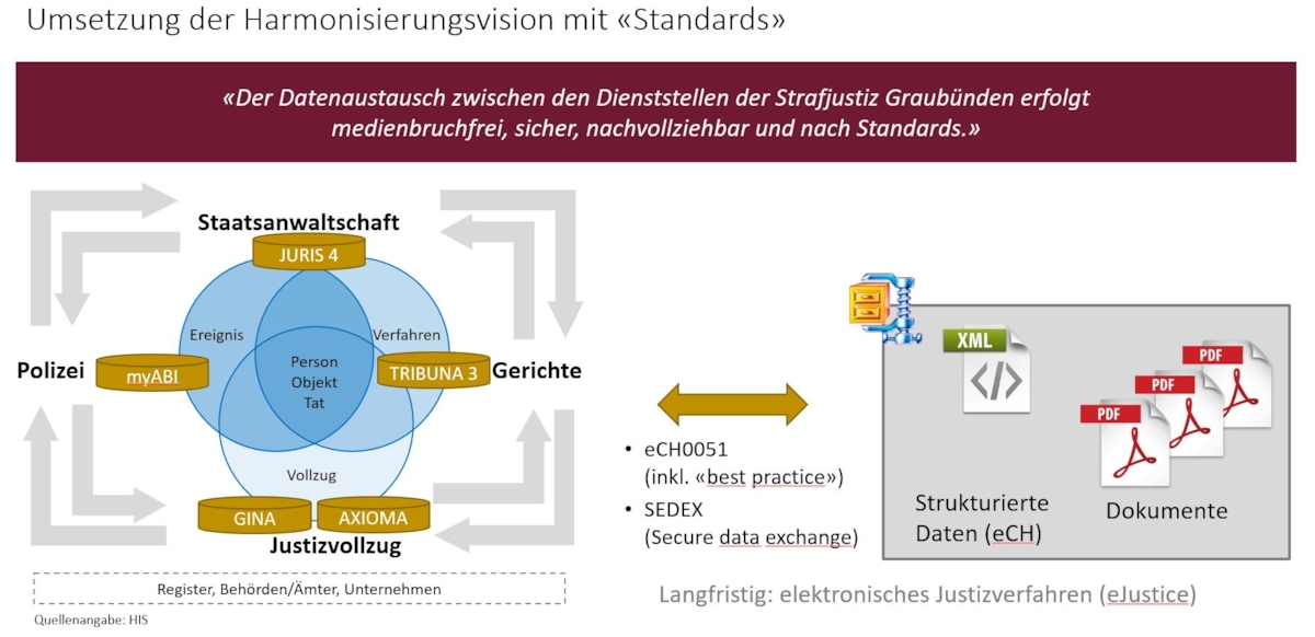 Umsetzung der Harmonisierungsvision mit «Standards»