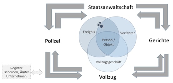 Informatik-Standards der Strafjustizkette (Sicap)