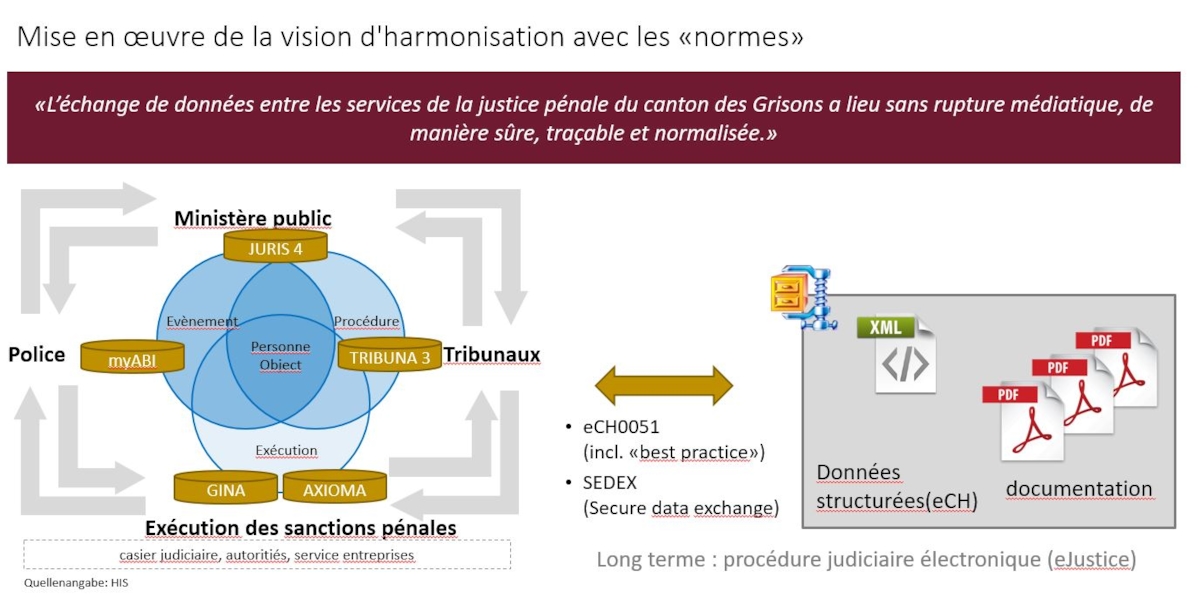 Harmonisation de l’informatique judiciaire pénale dans le canton des Grisons