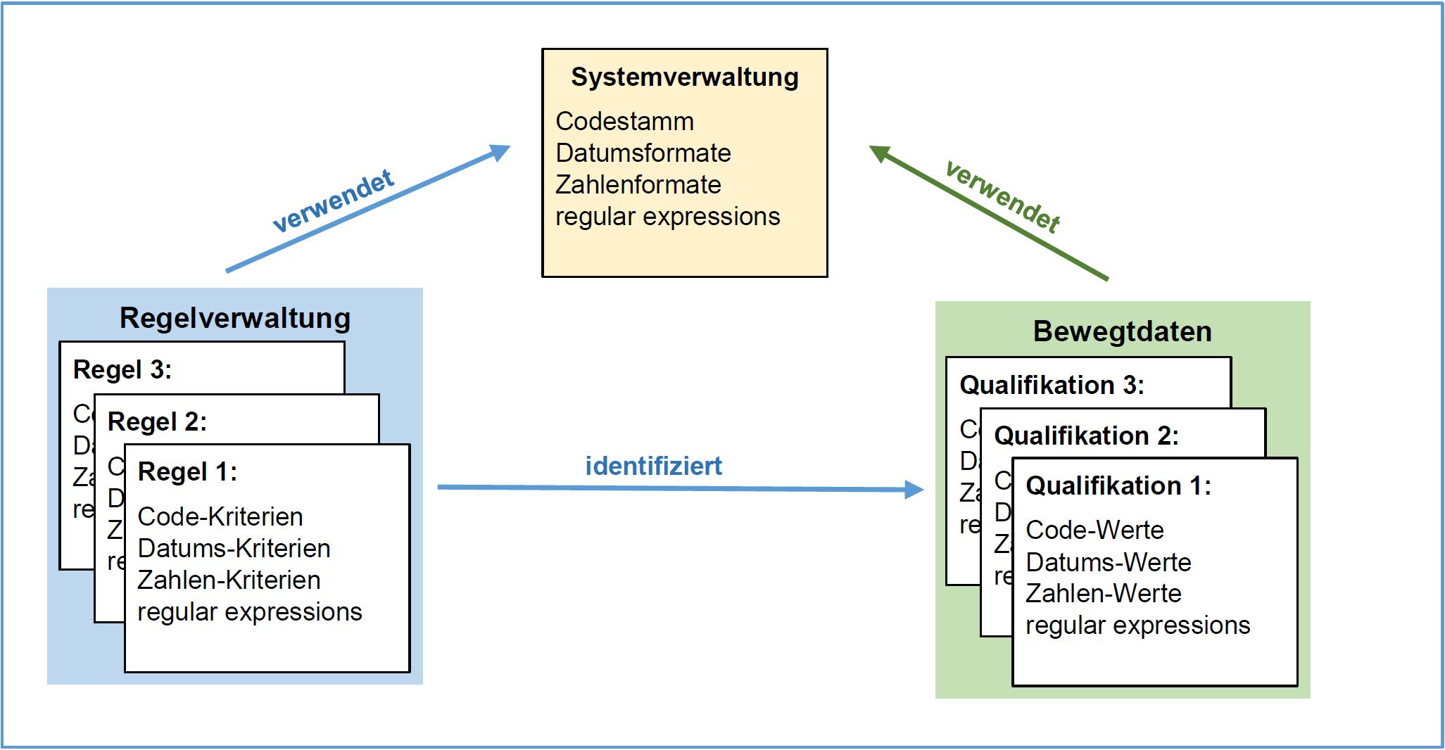 Abbildung 1 zeigt: Systematik - Referenzierung von Kriterien und Verwaltung von Regeln